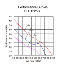 Load image into Gallery viewer, DC Fan RDL1225S
